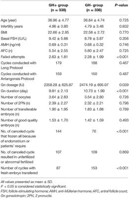 The Effect of Growth Hormone on the Clinical Outcomes of Poor Ovarian Reserve Patients Undergoing in vitro Fertilization/Intracytoplasmic Sperm Injection Treatment: A Retrospective Study Based on POSEIDON Criteria